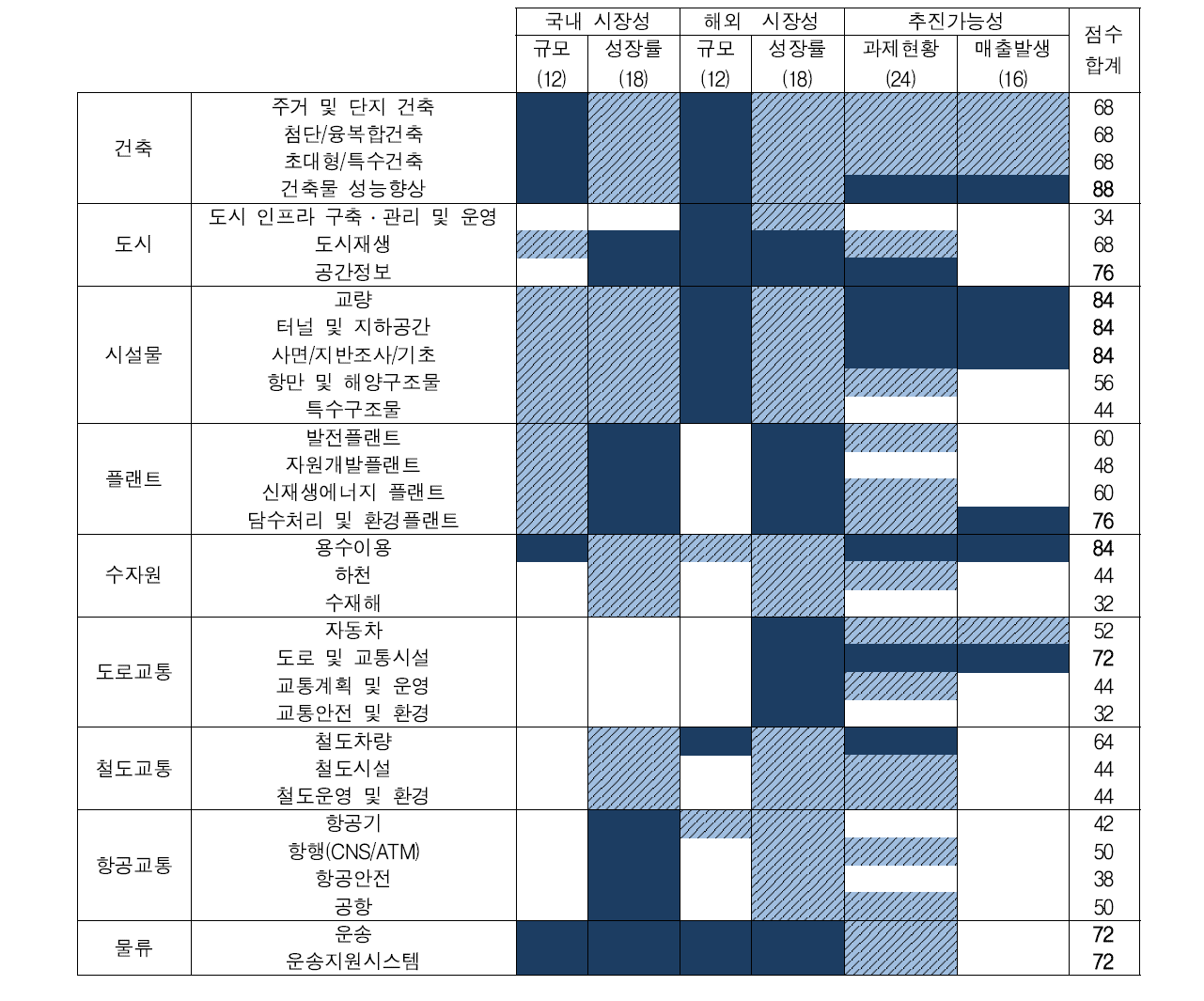 기술사업화 유망분야 평가 분석