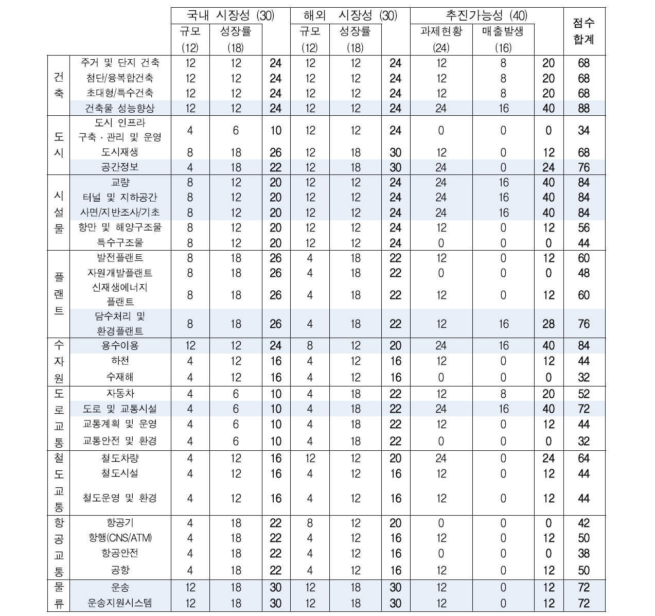 기술사업화 유망분야 평가 분석 상세