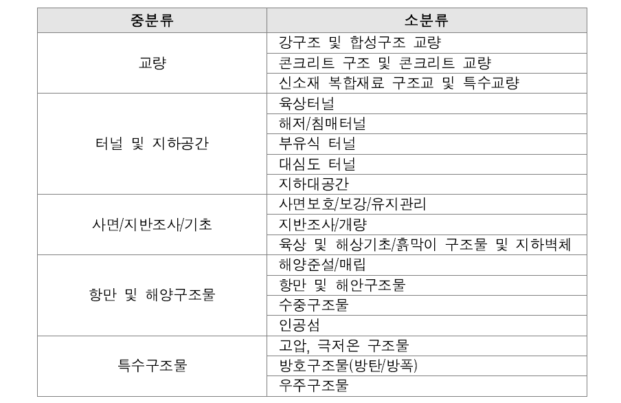 시설물 분야 분류체계