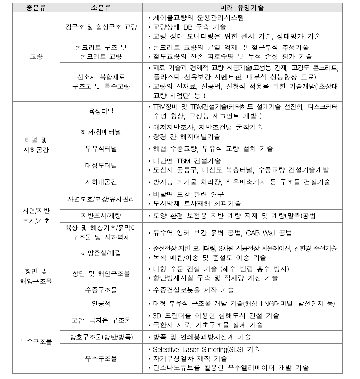 시설물 분야 미래 유망기술