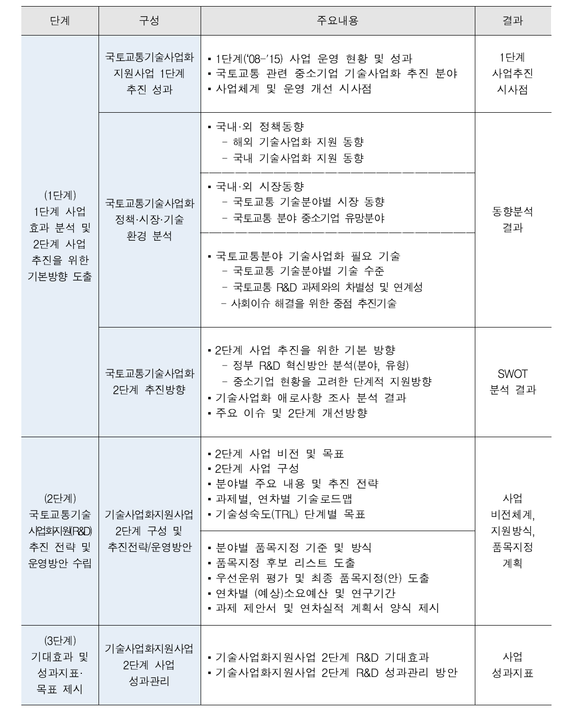 주요 연구내용 및 구성