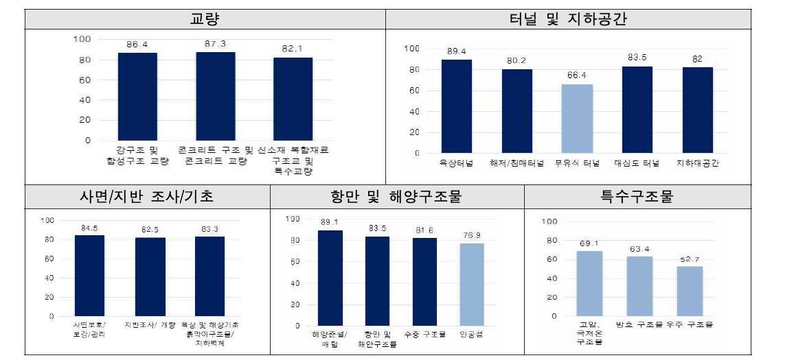 시설물 분야 기술 수준(최고기술보유국 대비 상대적 기술 수준)