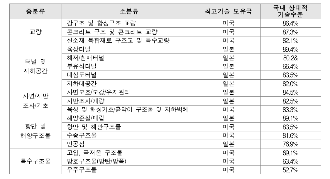 시설물 분야 소분류별 기술 수준