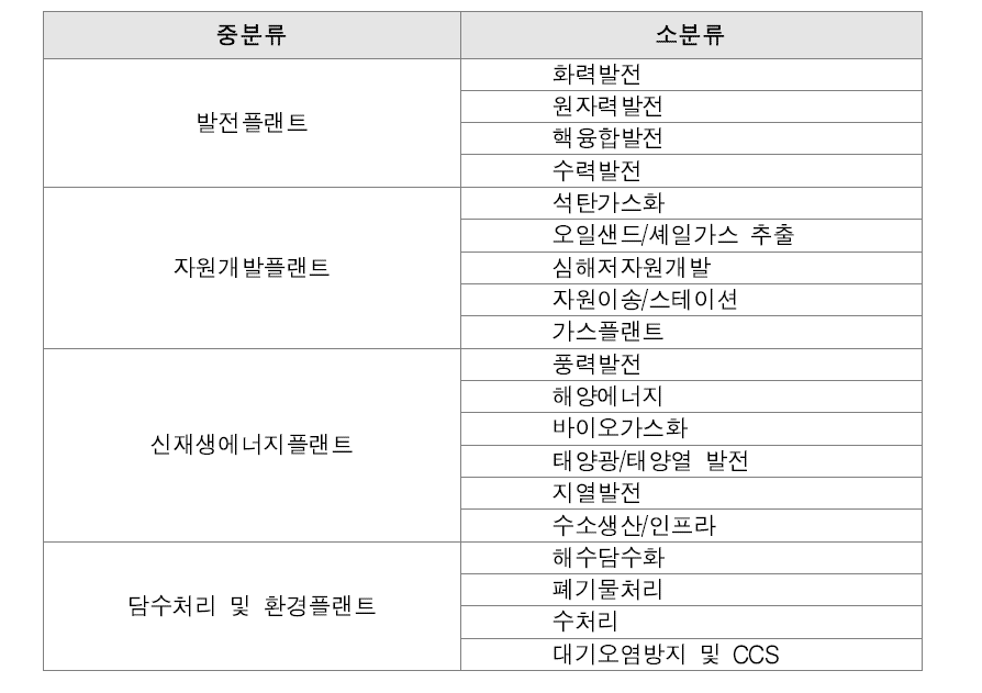 플랜트 분야 분류체계