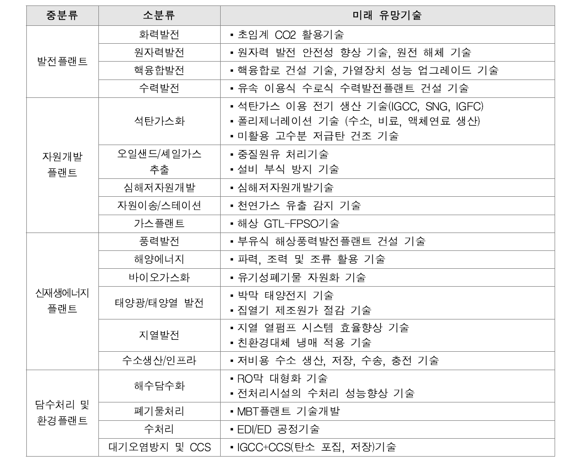 플랜트 분야 미래 유망기술