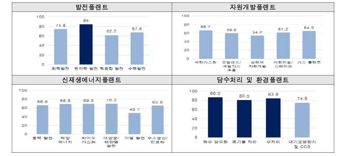 플랜트 분야 기술 수준(최고기술보유국 대비 상대적 기술 수준)