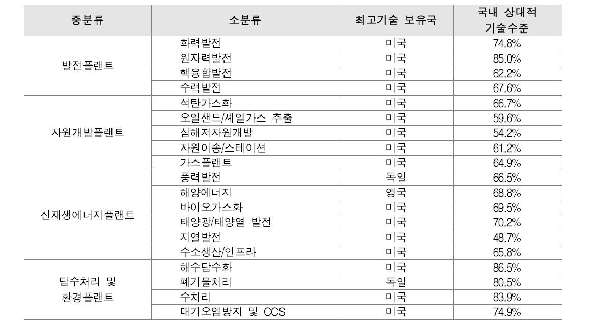 플랜트 분야 소분류별 기술 수준