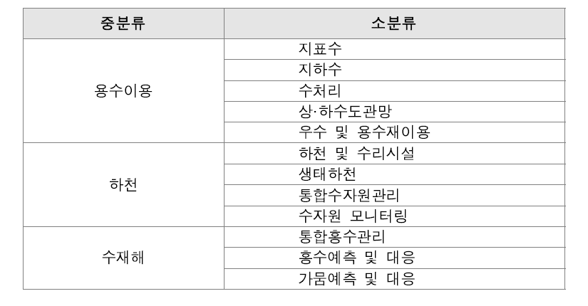 수자원 분야 분류체계