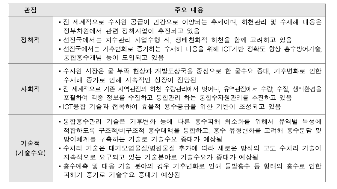 수자원 분야 글로벌 트렌드