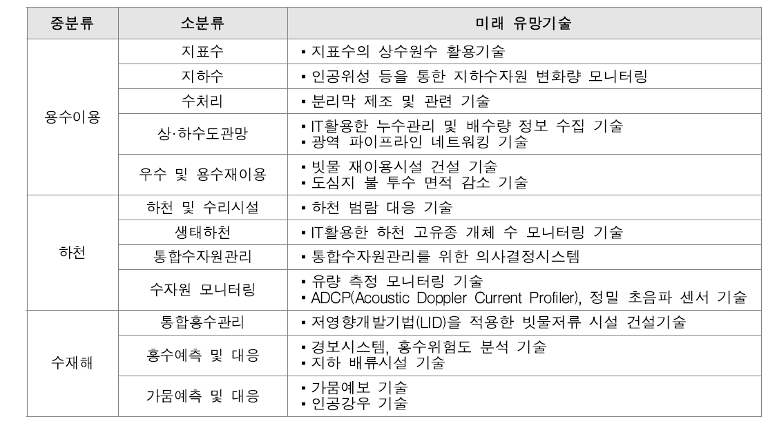 수자원 분야 미래 유망기술