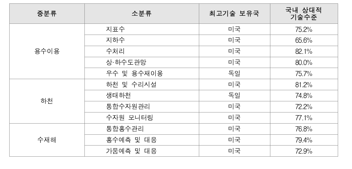 수자원 분야 소분류별 기술 수준