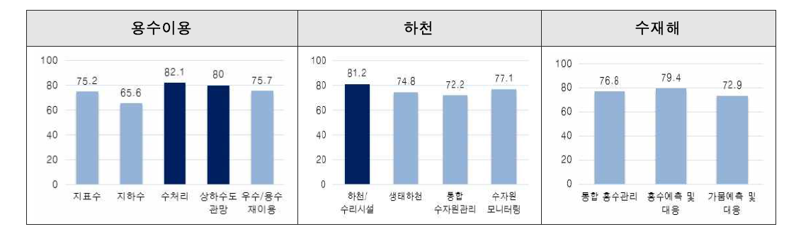 수자원 분야 기술 수준(최고기술보유국 대비 상대적 기술 수준)