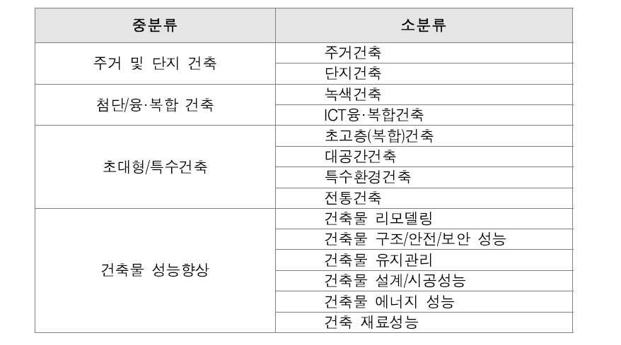 건축 분야 분류체계