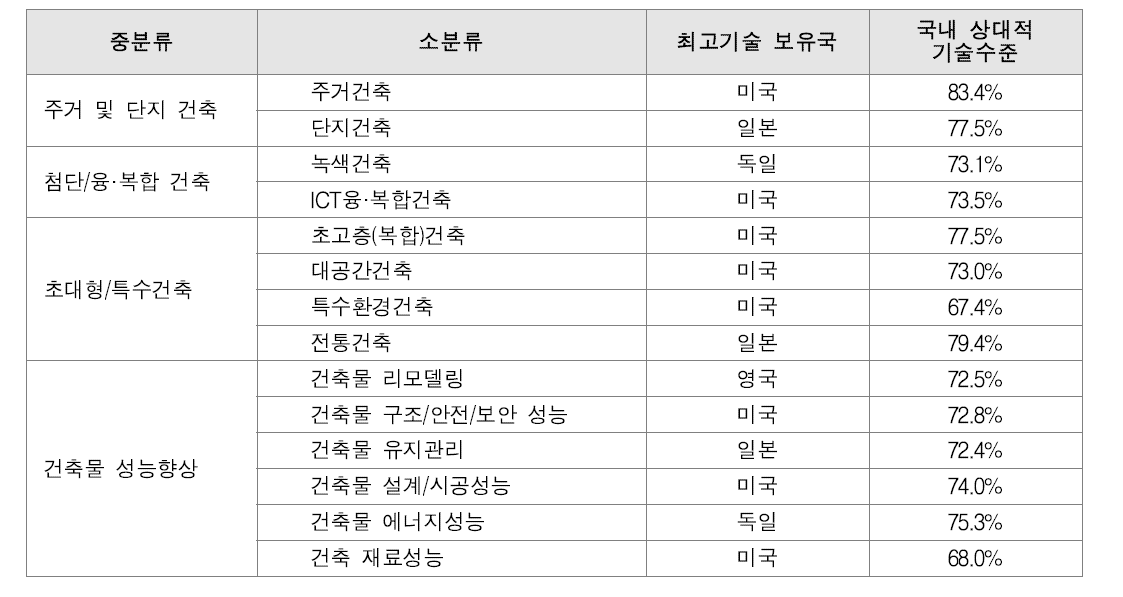 건축 분야 소분류별 기술 수준