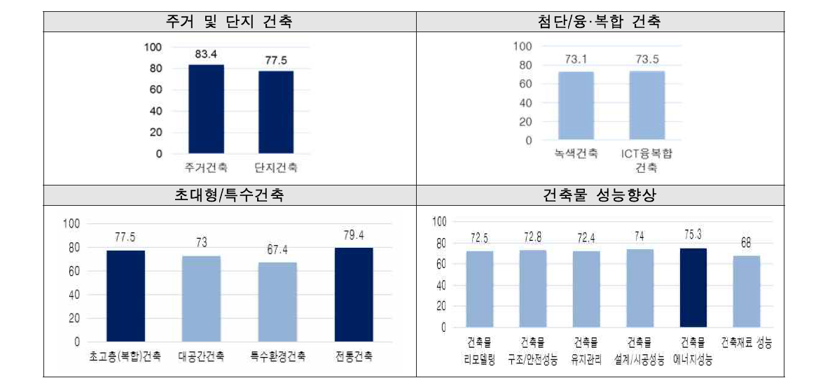 건축 분야 기술 수준(최고기술보유국 대비 상대적 기술 수준)