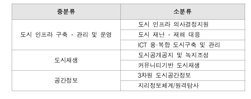 건축 분야 분류체계