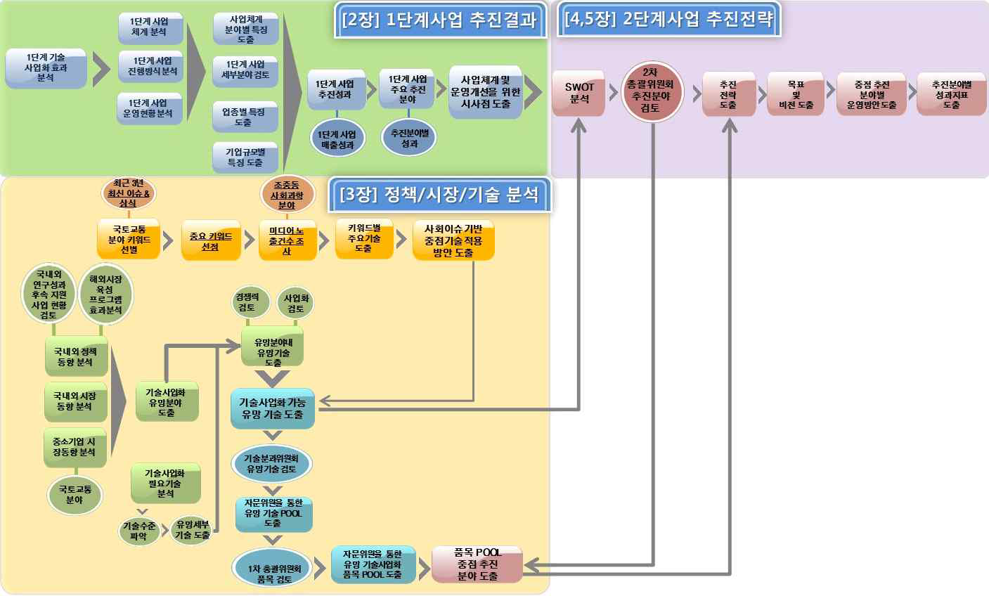 기획과제 구성 및 흐름도