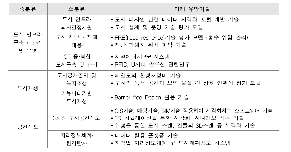 도시 분야 미래 유망기술