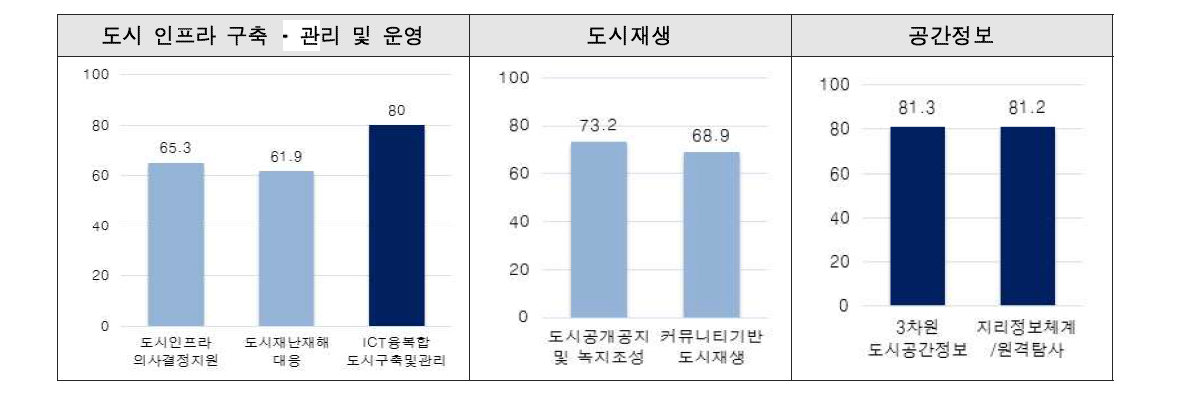 도시 분야 기술 수준(최고기술보유국 대비 상대적 기술 수준)