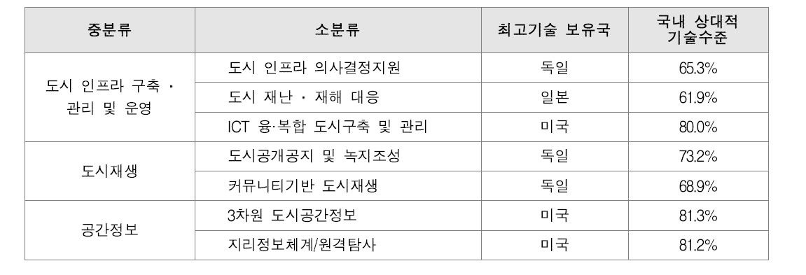 도시 분야 소분류별 기술 수준