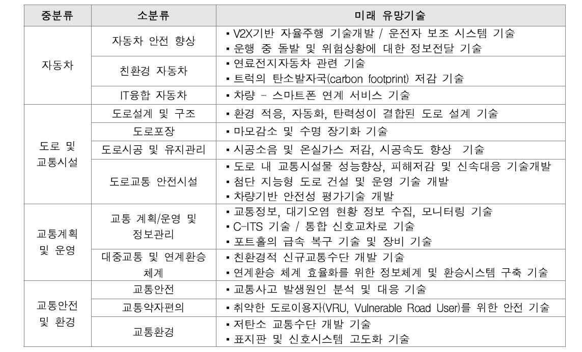 도로교통 분야 미래 유망기술