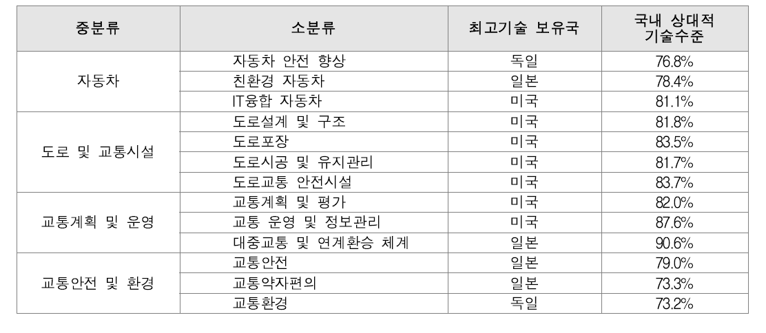 도로교통 분야 소분류별 기술 수준