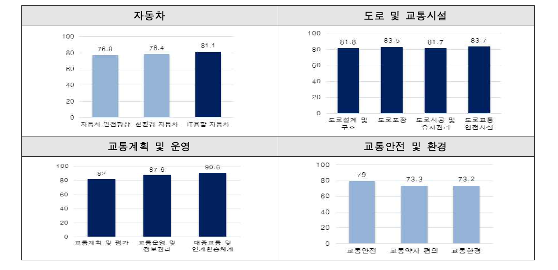 도로교통 분야 기술 수준(최고기술보유국 대비 상대적 기술