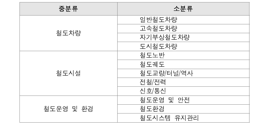 철도교통 분야 분류체계