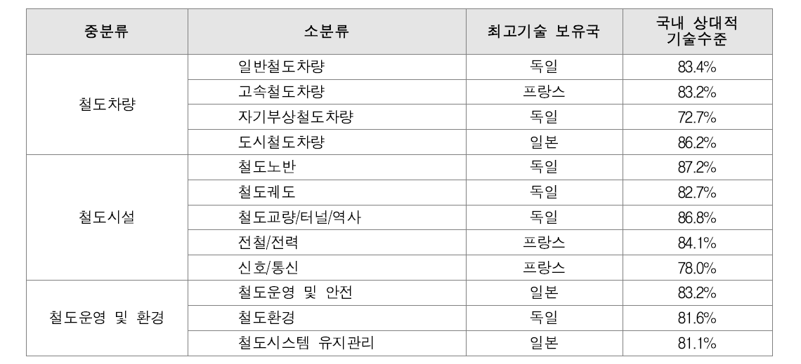 철도교통 분야 소분류별 기술 수준