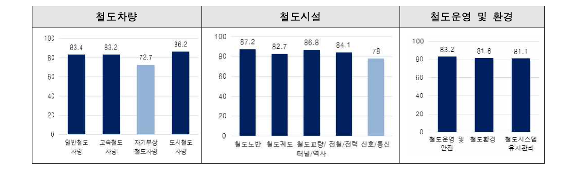 철도교통 분야 기술 수준(최고기술보유국 대비 상대적 기술 수준)