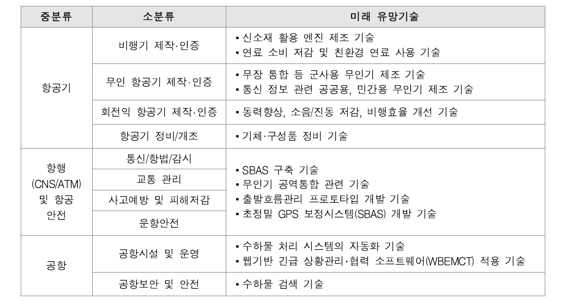 항공교통 분야 미래 유망기술