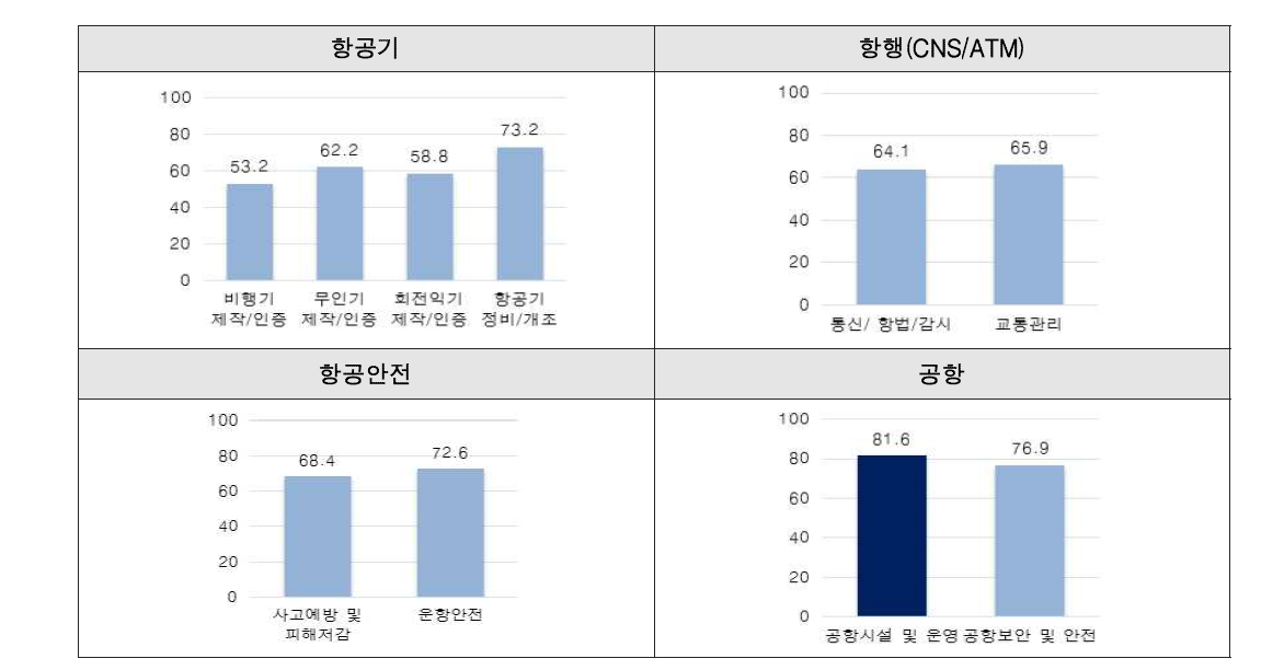 도로교통 분야 기술 수준(최고기술보유국 대비 상대적 기술 수준)