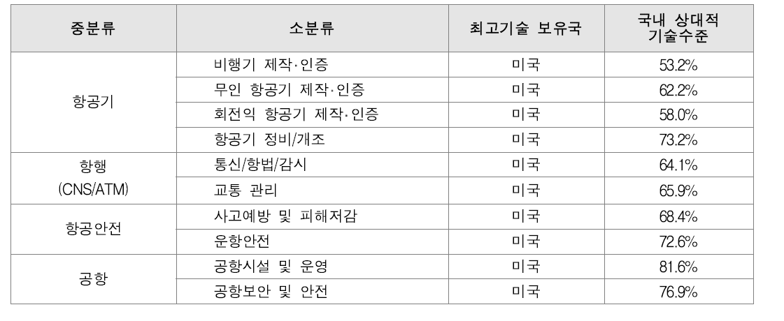 항공교통 분야 소분류별 기술 수준