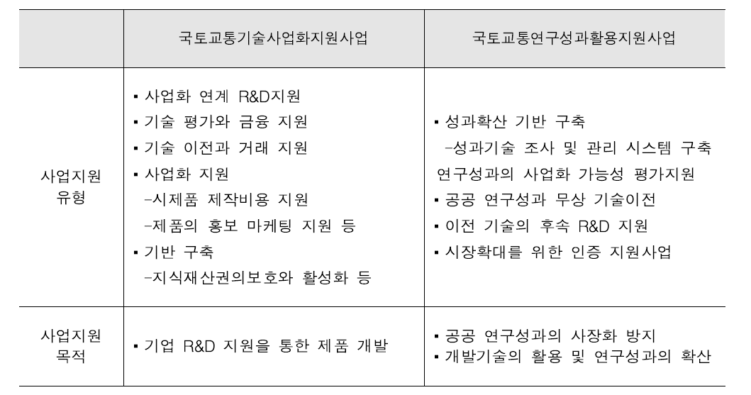 기술사업화지원사업과 연구성과활용지원사업 간의 비교