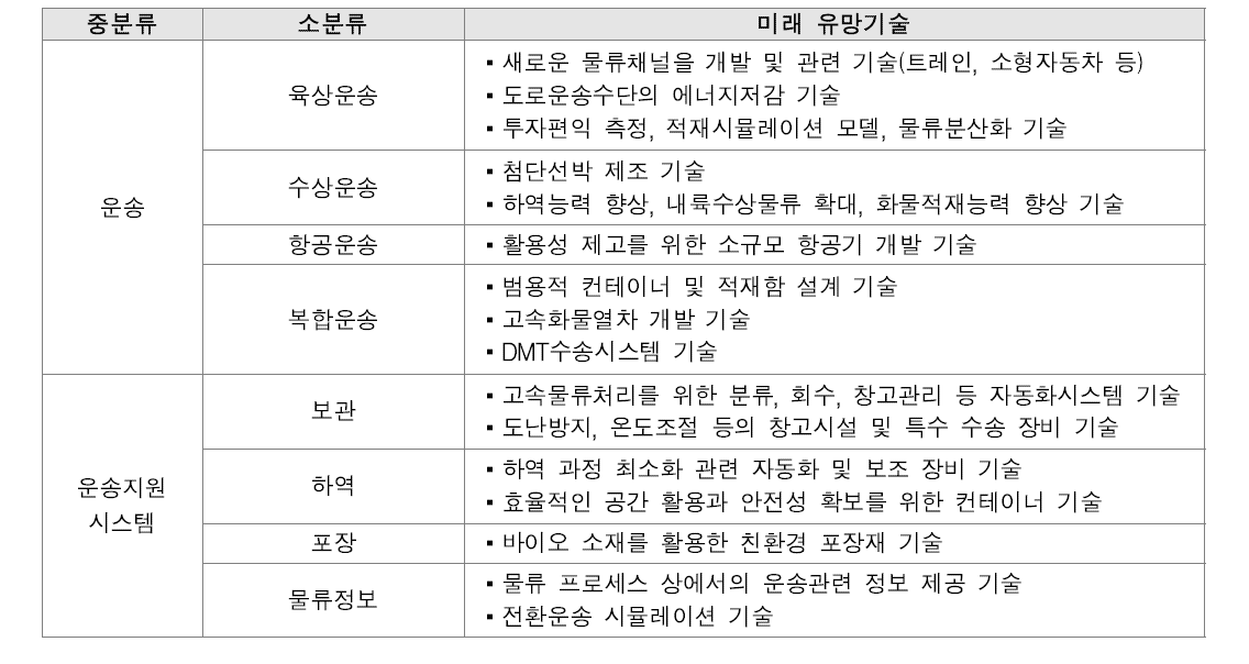 물류 분야 미래 유망기술