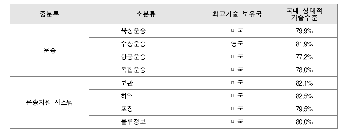 물류 분야 소분류별 기술 수준