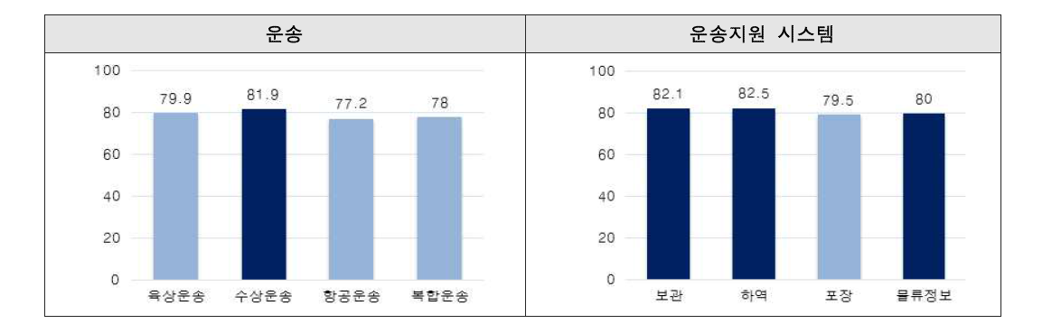 물류 분야 기술 수준(최고기술보유국 대비 상대적 기술 수준)