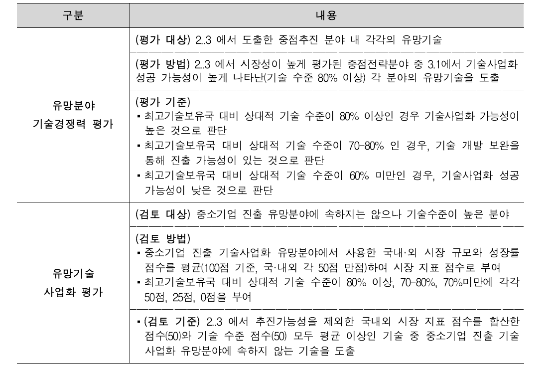 중소기업 진출 유망분야 도출과정