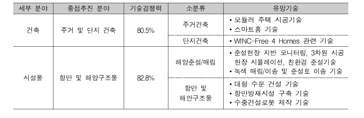 유망기술 사업화 검토 세부결과