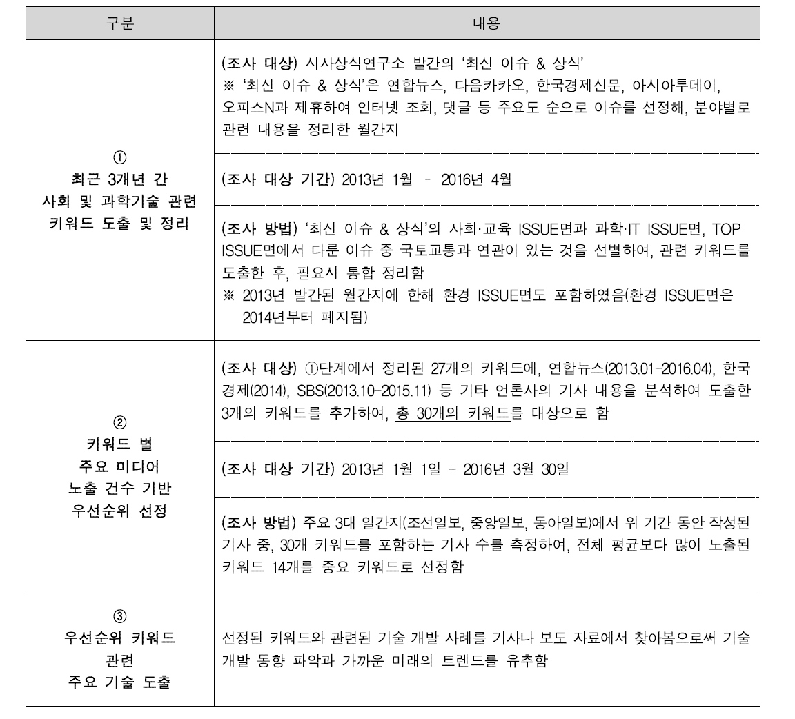 사회이슈 해결을 위한 중점 추진기술 도출 방법