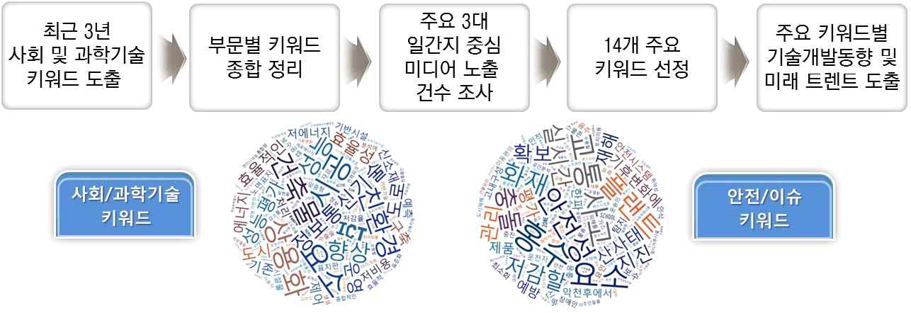 사회이슈 해결을 위한 중점 추진기술 도출 방법