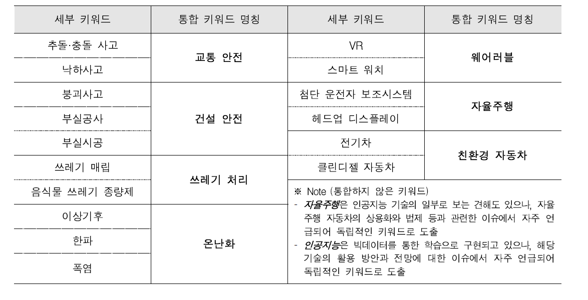 세부 키워드 통합과정 상세