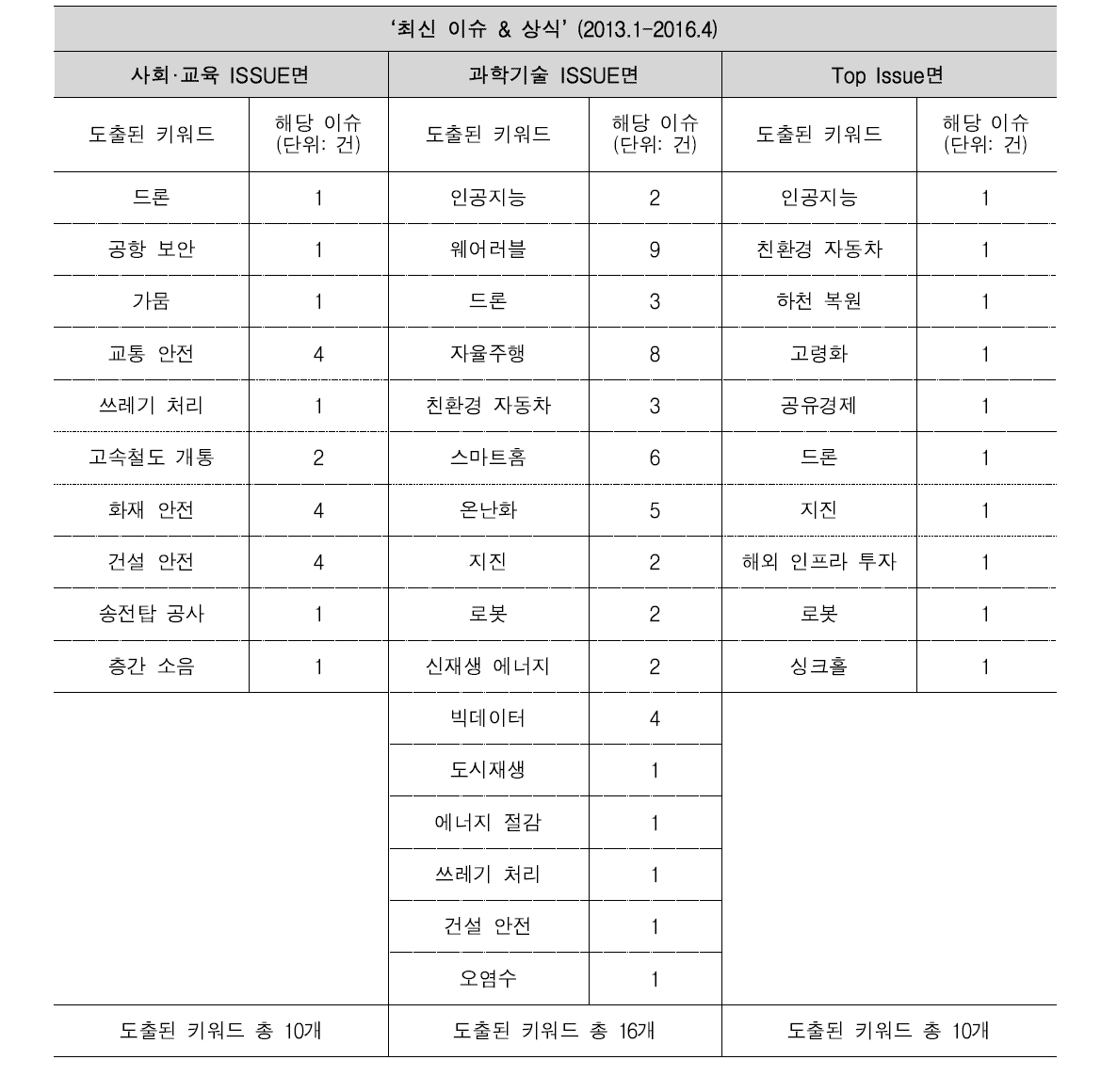 사회 및 과학기술 관련 키워드 도출