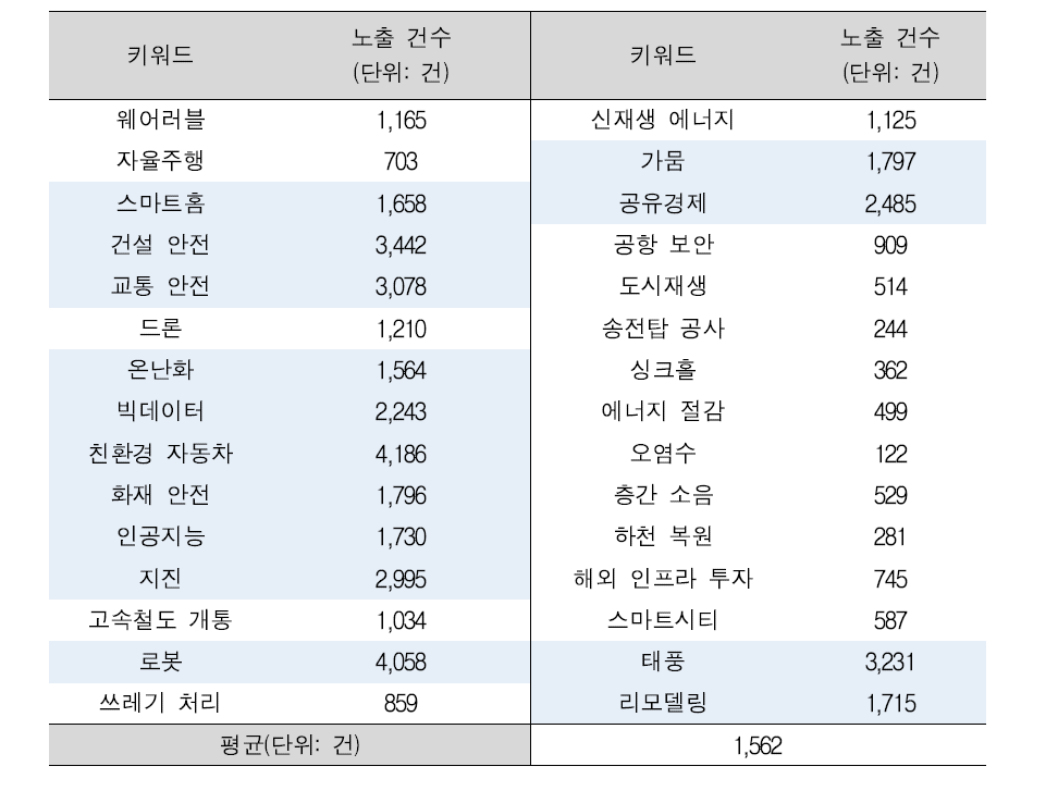 키워드별 주요 미디어 노출 건수