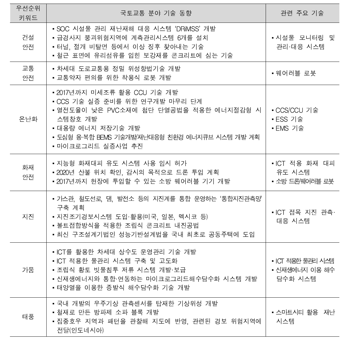 사회이슈(안전기술) 7개 우선순위 키워드 별 주요 기술