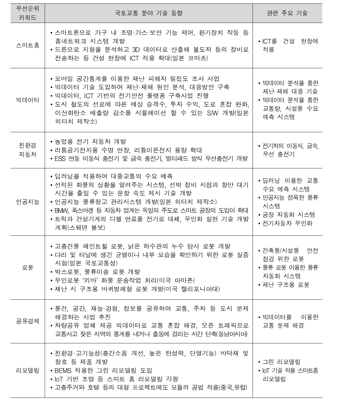 과학/기술이슈(보유기술) 7개 우선순위 키워드 별 주요 기술