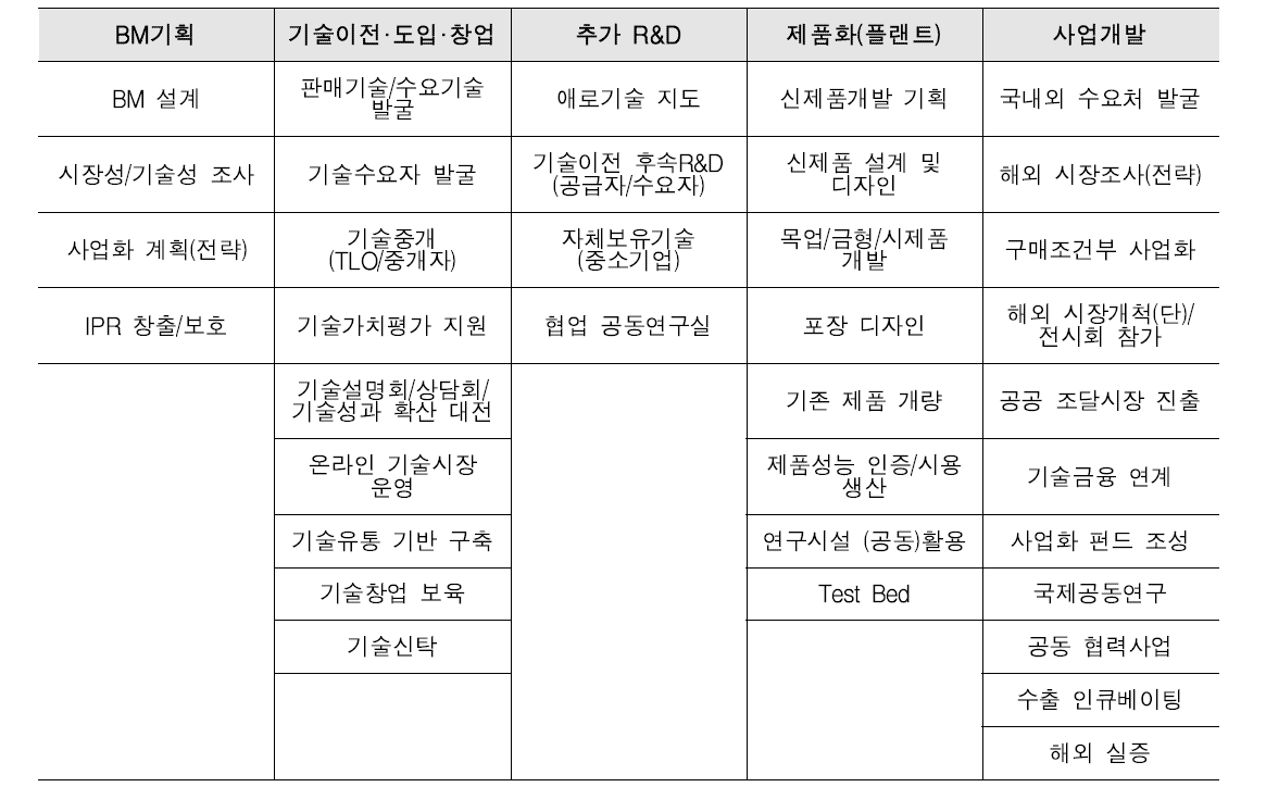 기술사업화 지원방식