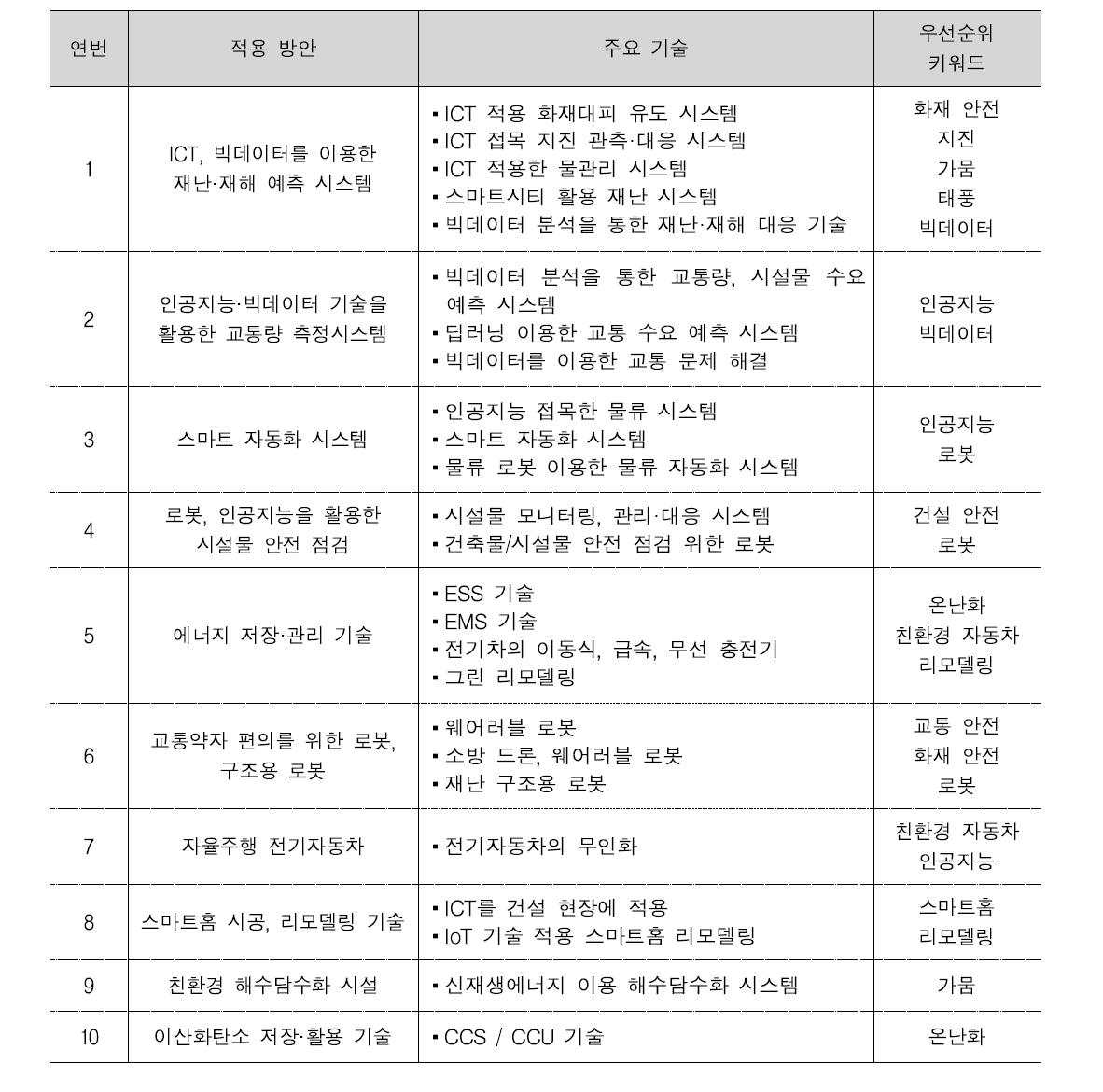 사회이슈 기반 중점기술 적용 방안