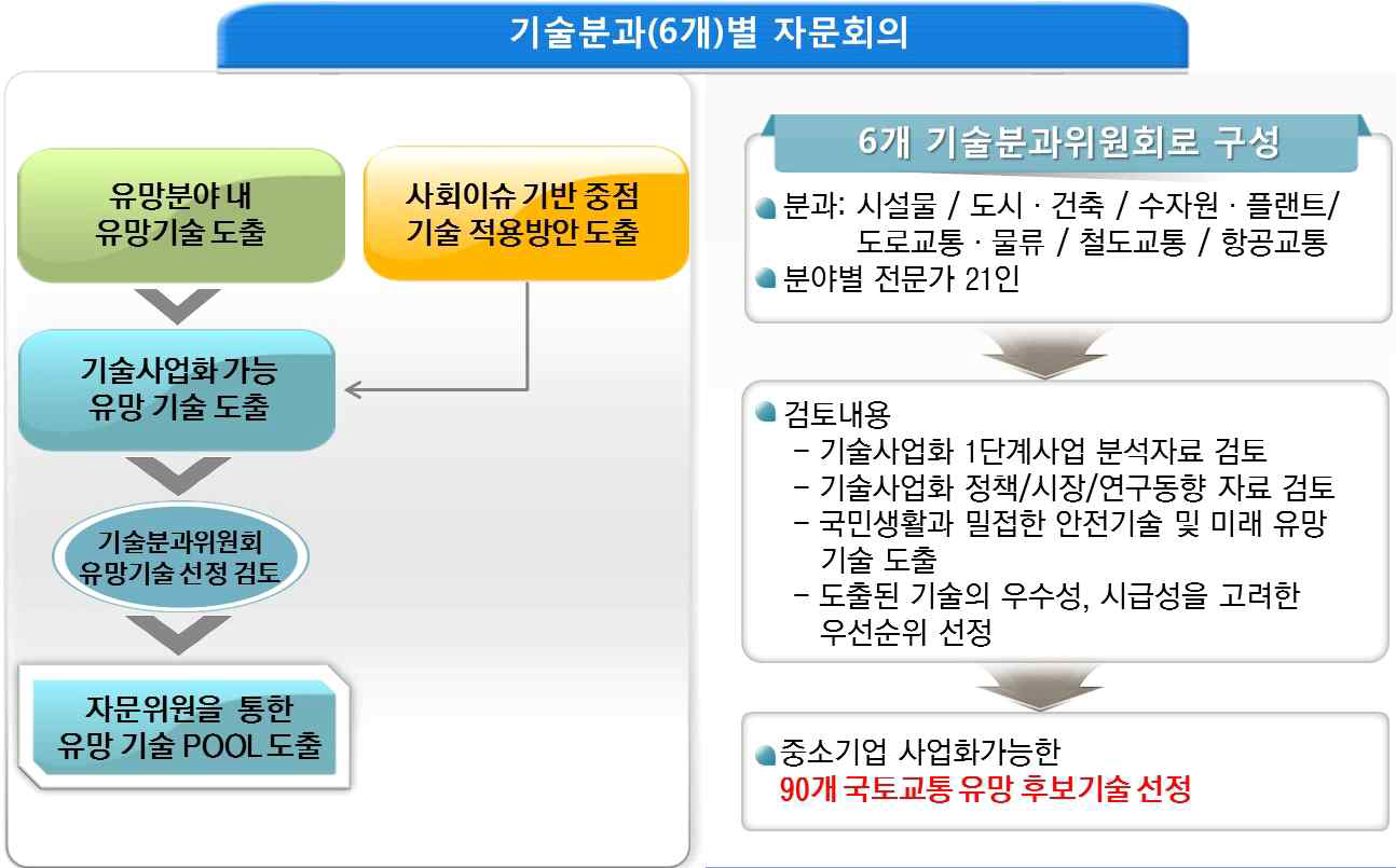 기술분과위원회를 통한 유망기술 도출 프로세스