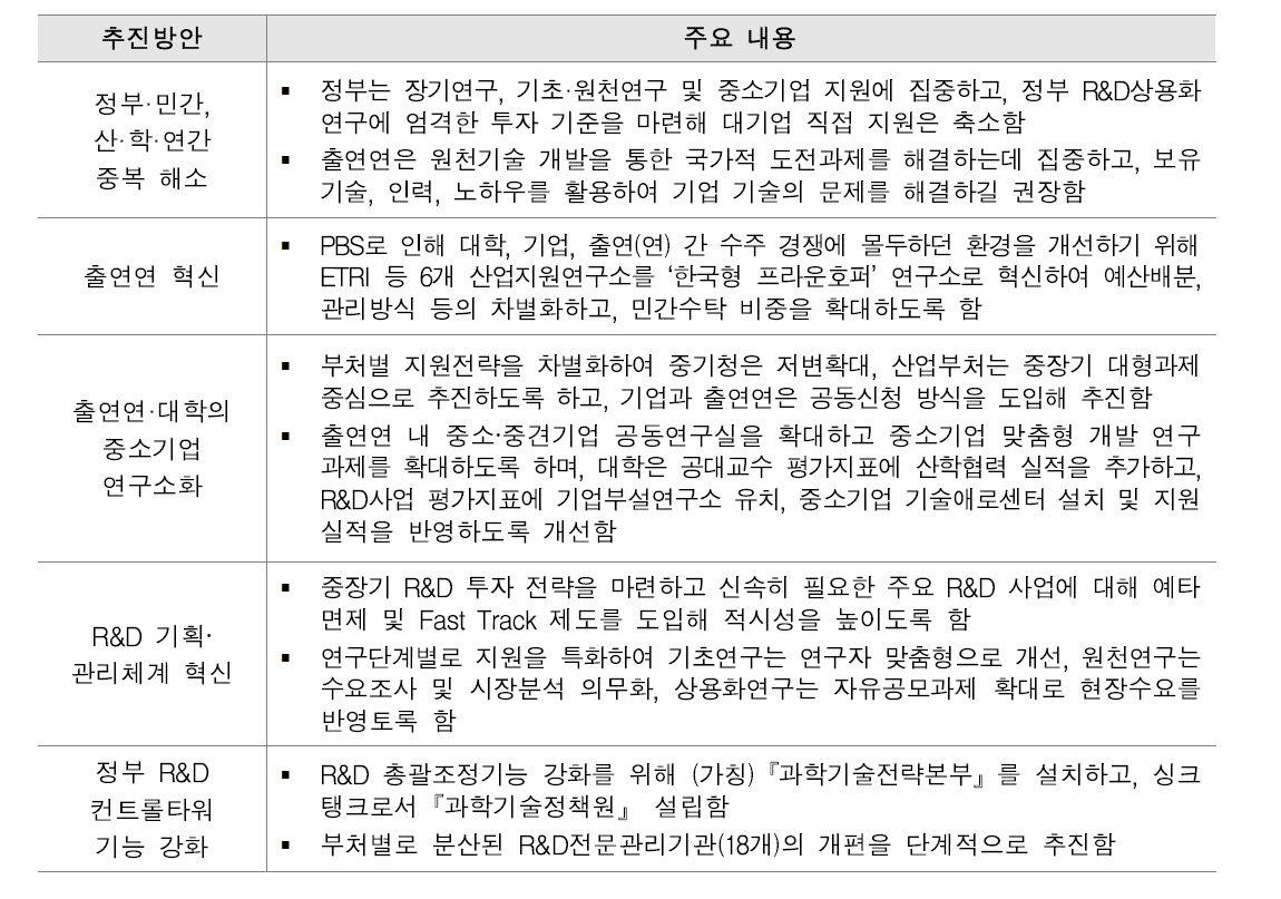 2015년 정부 R&D 혁신방안 주요 내용